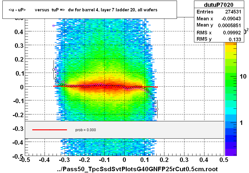 <u - uP>       versus  tuP =>  dw for barrel 4, layer 7 ladder 20, all wafers