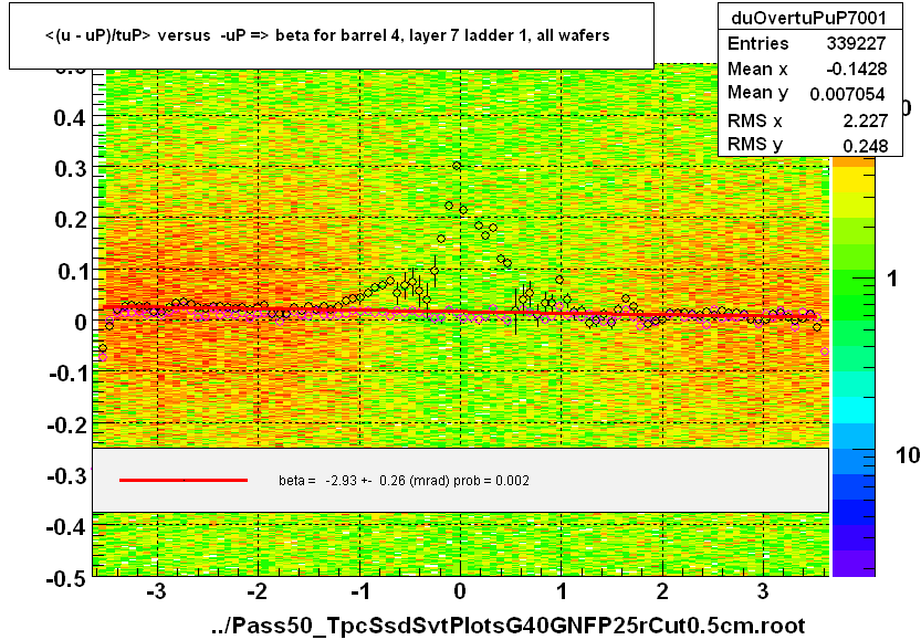 <(u - uP)/tuP> versus  -uP => beta for barrel 4, layer 7 ladder 1, all wafers