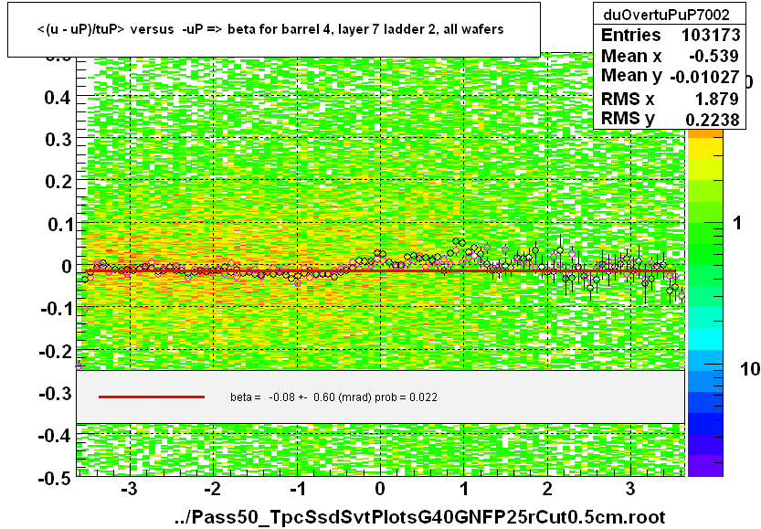 <(u - uP)/tuP> versus  -uP => beta for barrel 4, layer 7 ladder 2, all wafers