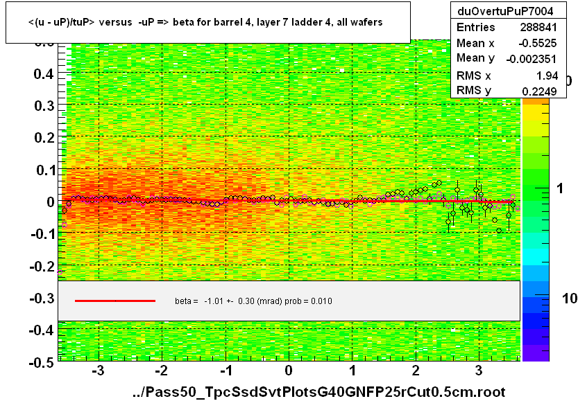 <(u - uP)/tuP> versus  -uP => beta for barrel 4, layer 7 ladder 4, all wafers