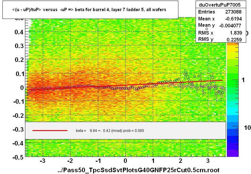 <(u - uP)/tuP> versus  -uP => beta for barrel 4, layer 7 ladder 5, all wafers