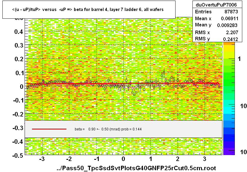 <(u - uP)/tuP> versus  -uP => beta for barrel 4, layer 7 ladder 6, all wafers