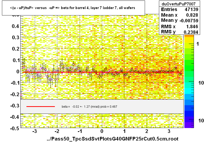 <(u - uP)/tuP> versus  -uP => beta for barrel 4, layer 7 ladder 7, all wafers