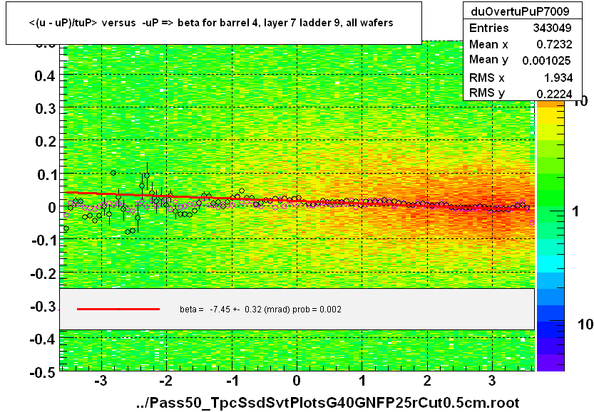 <(u - uP)/tuP> versus  -uP => beta for barrel 4, layer 7 ladder 9, all wafers