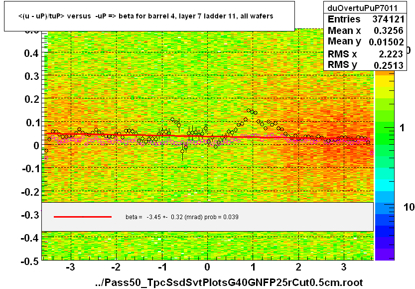 <(u - uP)/tuP> versus  -uP => beta for barrel 4, layer 7 ladder 11, all wafers