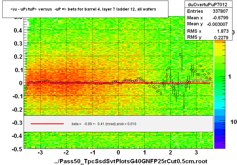 <(u - uP)/tuP> versus  -uP => beta for barrel 4, layer 7 ladder 12, all wafers