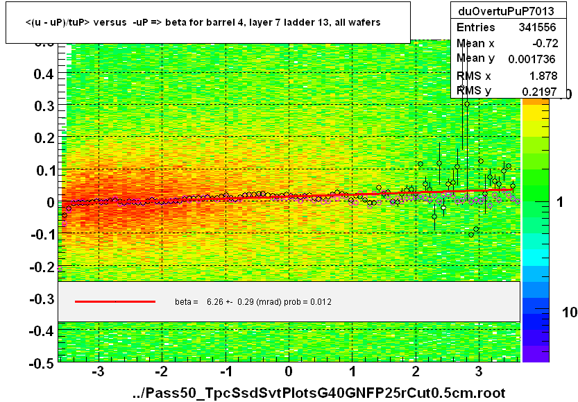 <(u - uP)/tuP> versus  -uP => beta for barrel 4, layer 7 ladder 13, all wafers