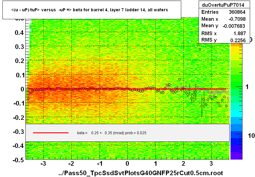 <(u - uP)/tuP> versus  -uP => beta for barrel 4, layer 7 ladder 14, all wafers