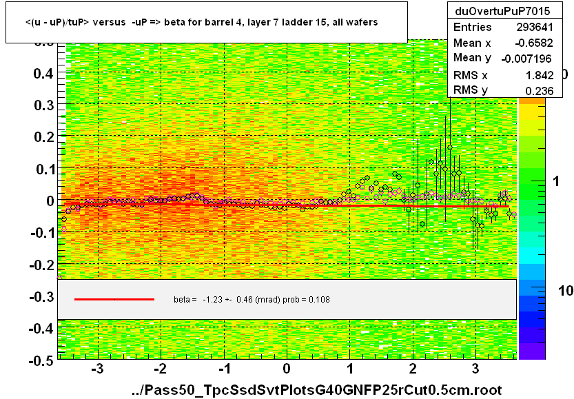 <(u - uP)/tuP> versus  -uP => beta for barrel 4, layer 7 ladder 15, all wafers