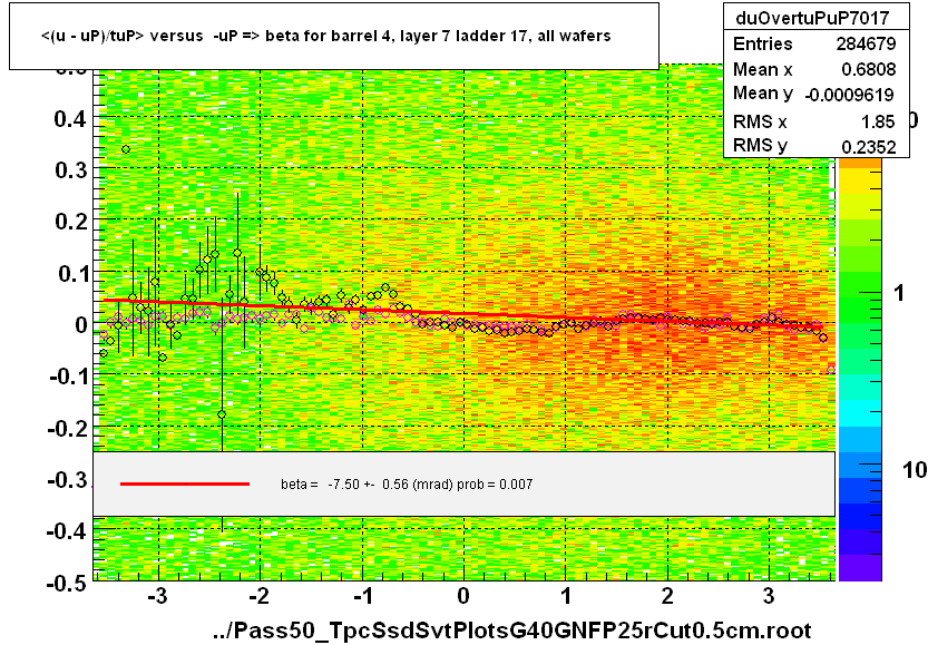 <(u - uP)/tuP> versus  -uP => beta for barrel 4, layer 7 ladder 17, all wafers