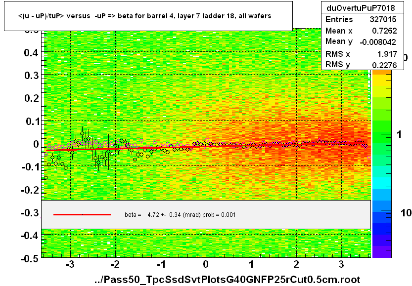 <(u - uP)/tuP> versus  -uP => beta for barrel 4, layer 7 ladder 18, all wafers