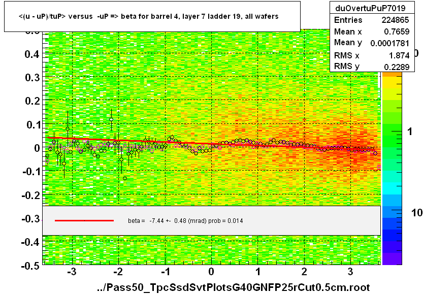 <(u - uP)/tuP> versus  -uP => beta for barrel 4, layer 7 ladder 19, all wafers