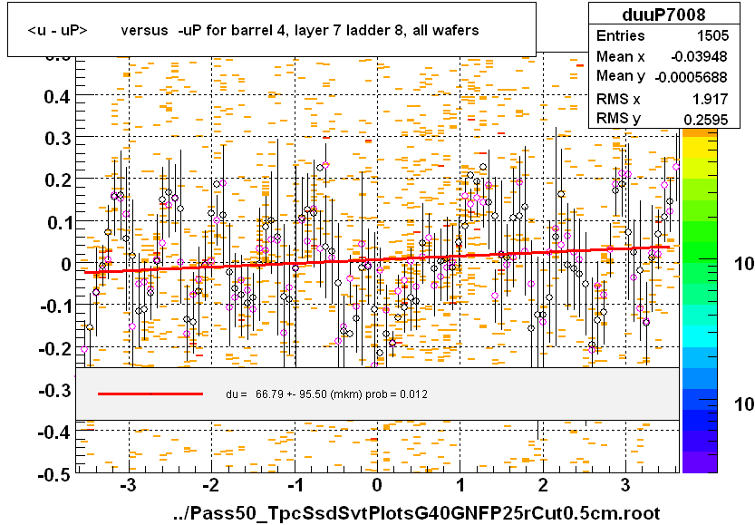 <u - uP>       versus  -uP for barrel 4, layer 7 ladder 8, all wafers