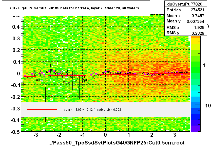 <(u - uP)/tuP> versus  -uP => beta for barrel 4, layer 7 ladder 20, all wafers