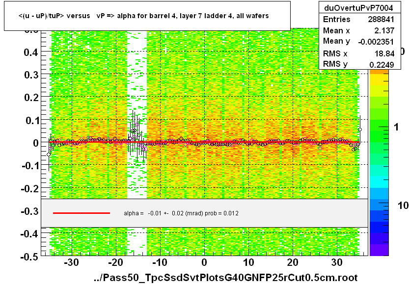 <(u - uP)/tuP> versus   vP => alpha for barrel 4, layer 7 ladder 4, all wafers