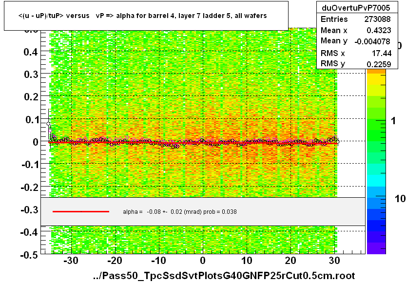 <(u - uP)/tuP> versus   vP => alpha for barrel 4, layer 7 ladder 5, all wafers