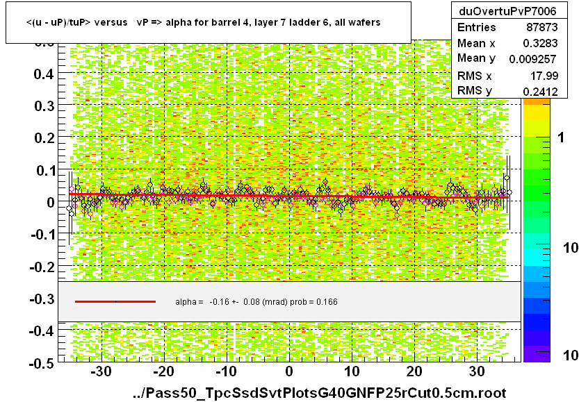 <(u - uP)/tuP> versus   vP => alpha for barrel 4, layer 7 ladder 6, all wafers