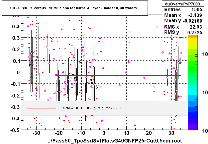 <(u - uP)/tuP> versus   vP => alpha for barrel 4, layer 7 ladder 8, all wafers