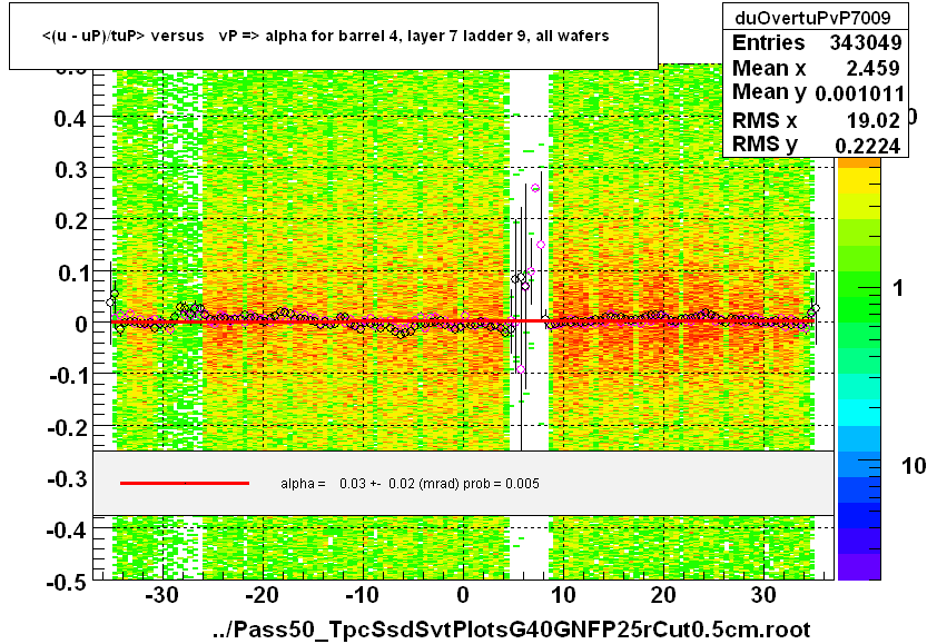 <(u - uP)/tuP> versus   vP => alpha for barrel 4, layer 7 ladder 9, all wafers