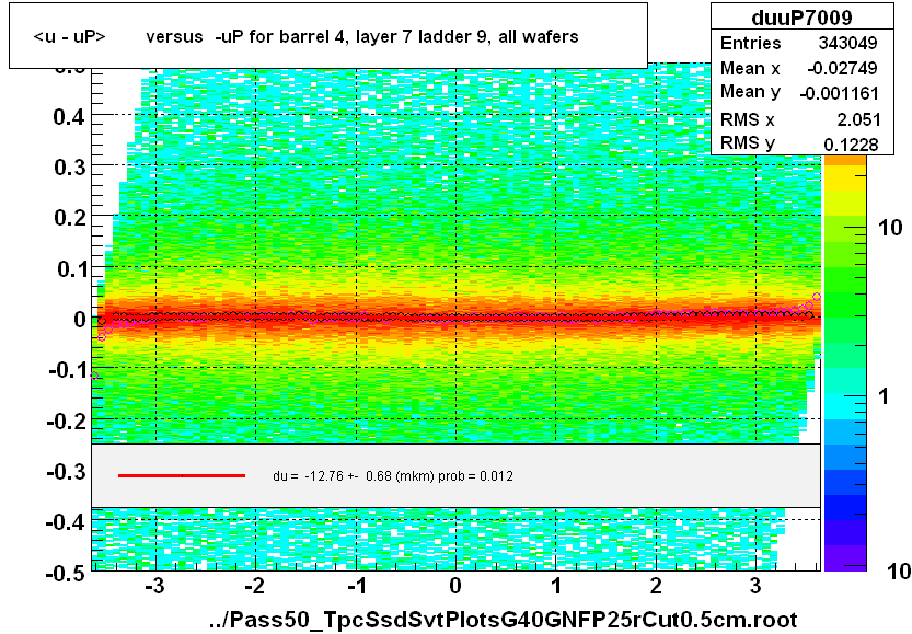 <u - uP>       versus  -uP for barrel 4, layer 7 ladder 9, all wafers