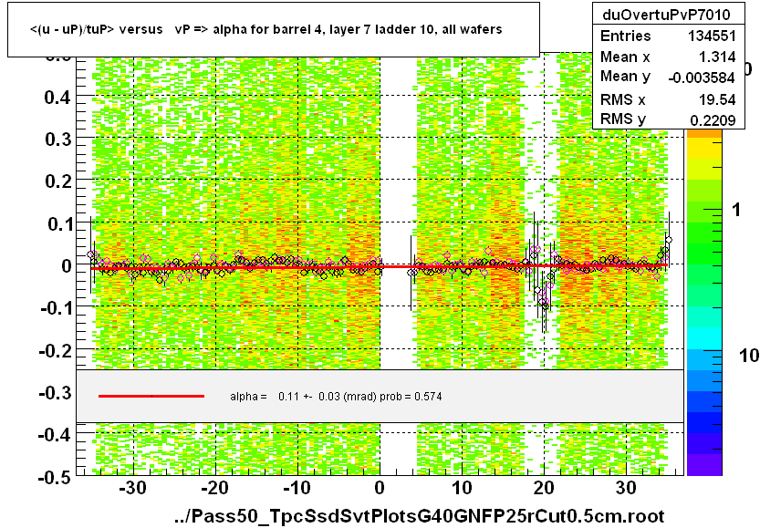 <(u - uP)/tuP> versus   vP => alpha for barrel 4, layer 7 ladder 10, all wafers