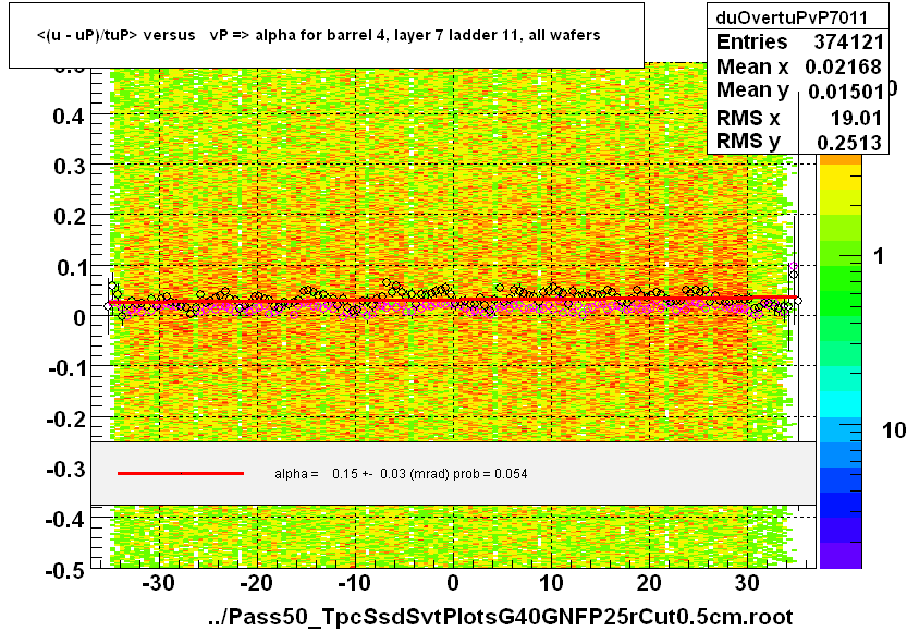 <(u - uP)/tuP> versus   vP => alpha for barrel 4, layer 7 ladder 11, all wafers