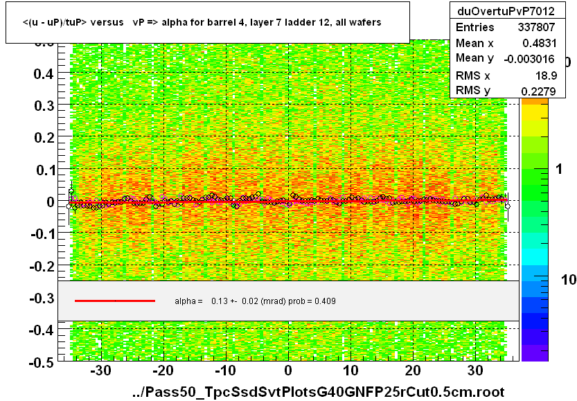 <(u - uP)/tuP> versus   vP => alpha for barrel 4, layer 7 ladder 12, all wafers