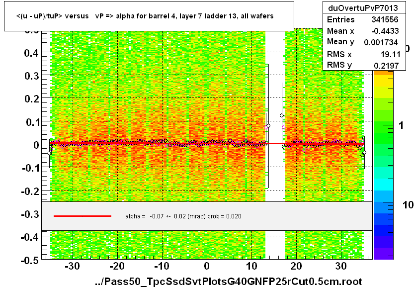 <(u - uP)/tuP> versus   vP => alpha for barrel 4, layer 7 ladder 13, all wafers