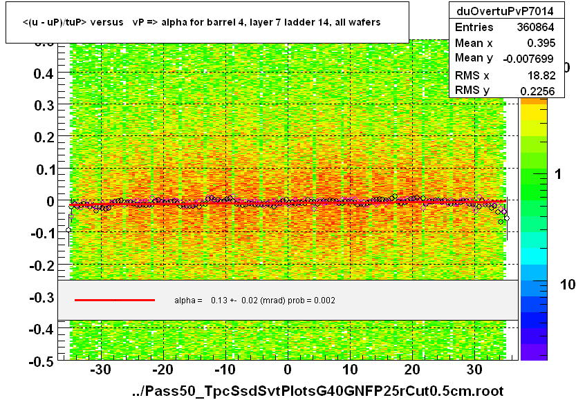 <(u - uP)/tuP> versus   vP => alpha for barrel 4, layer 7 ladder 14, all wafers