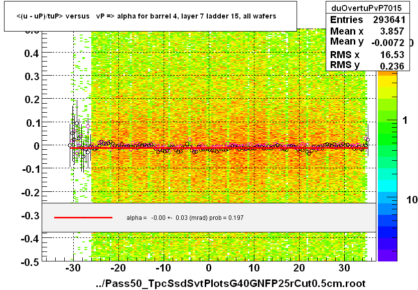 <(u - uP)/tuP> versus   vP => alpha for barrel 4, layer 7 ladder 15, all wafers