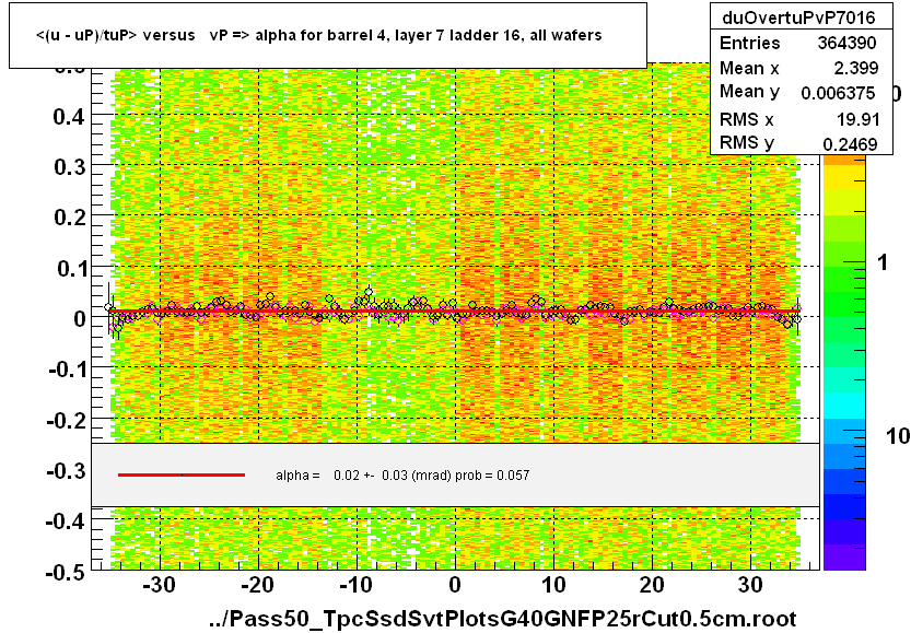 <(u - uP)/tuP> versus   vP => alpha for barrel 4, layer 7 ladder 16, all wafers