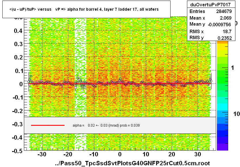 <(u - uP)/tuP> versus   vP => alpha for barrel 4, layer 7 ladder 17, all wafers