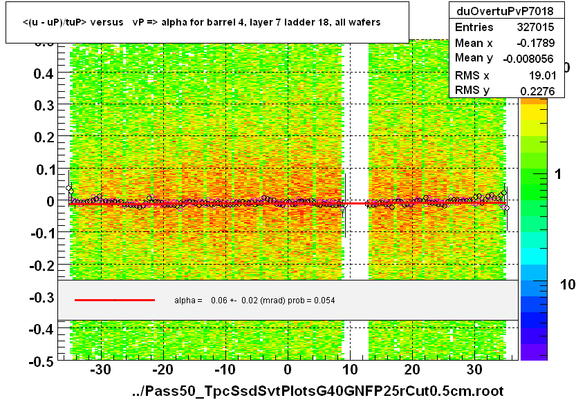 <(u - uP)/tuP> versus   vP => alpha for barrel 4, layer 7 ladder 18, all wafers