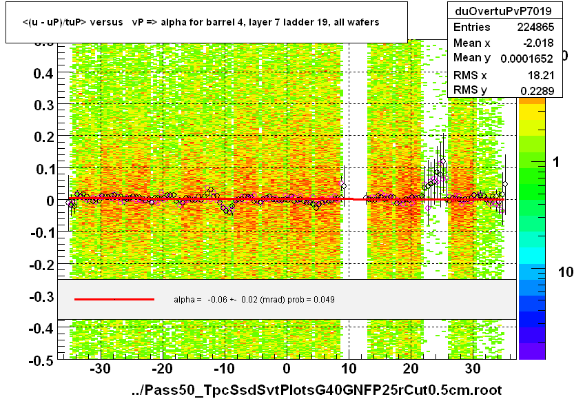 <(u - uP)/tuP> versus   vP => alpha for barrel 4, layer 7 ladder 19, all wafers