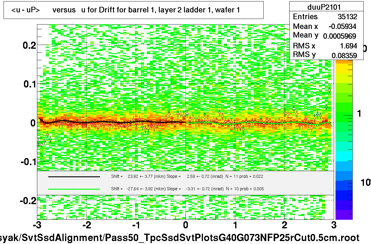 <u - uP>       versus   u for Drift for barrel 1, layer 2 ladder 1, wafer 1