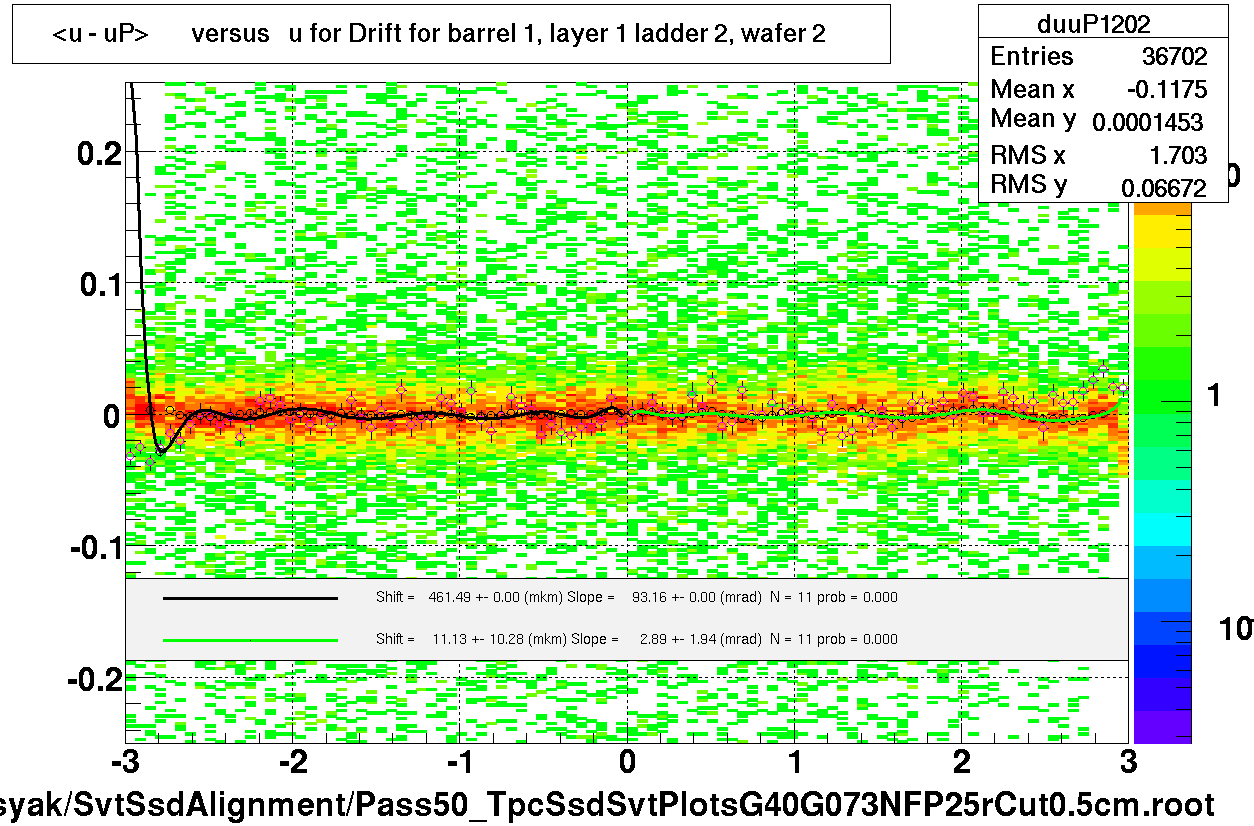 <u - uP>       versus   u for Drift for barrel 1, layer 1 ladder 2, wafer 2