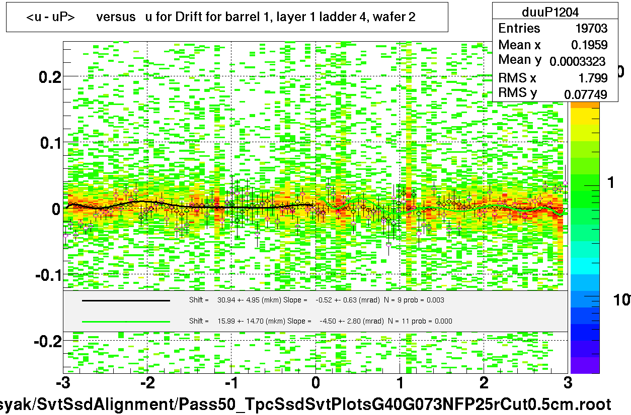 <u - uP>       versus   u for Drift for barrel 1, layer 1 ladder 4, wafer 2