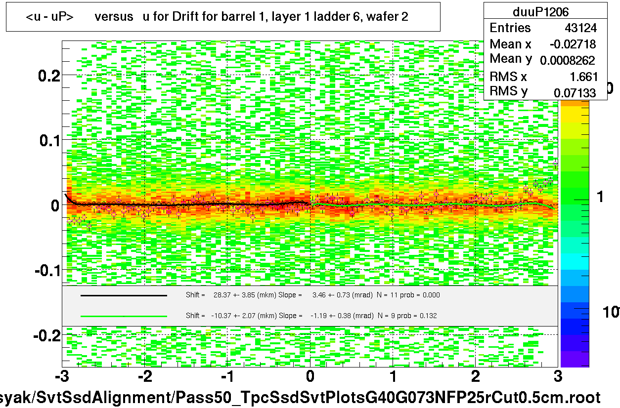 <u - uP>       versus   u for Drift for barrel 1, layer 1 ladder 6, wafer 2