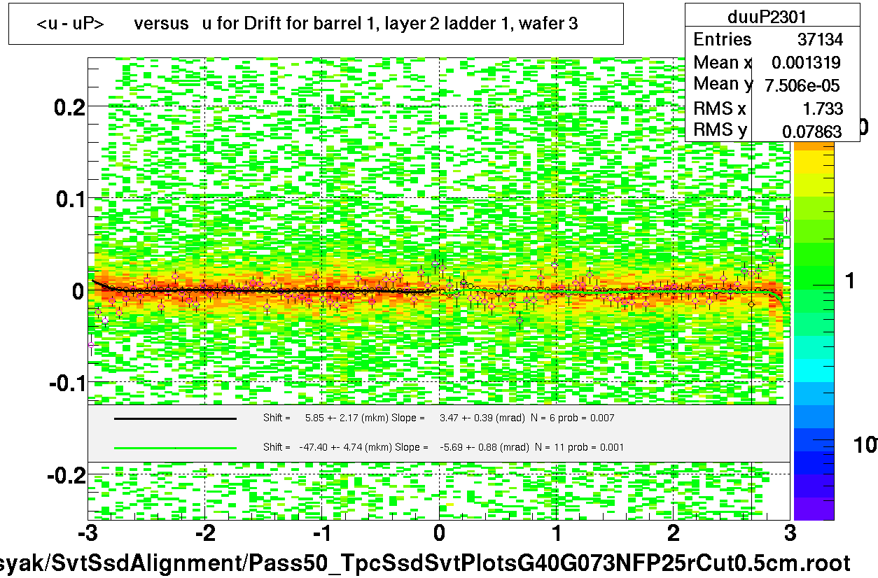 <u - uP>       versus   u for Drift for barrel 1, layer 2 ladder 1, wafer 3