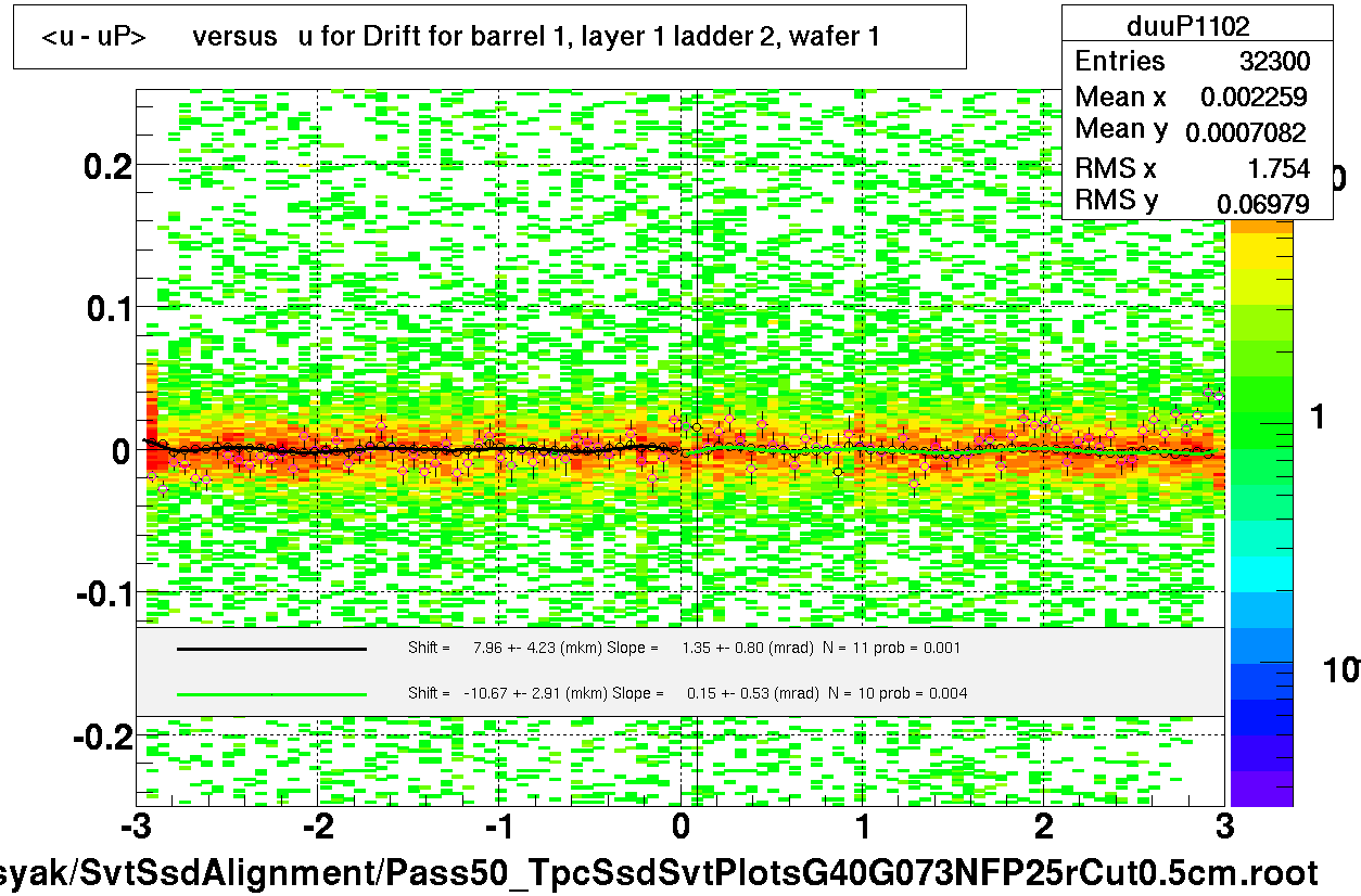 <u - uP>       versus   u for Drift for barrel 1, layer 1 ladder 2, wafer 1