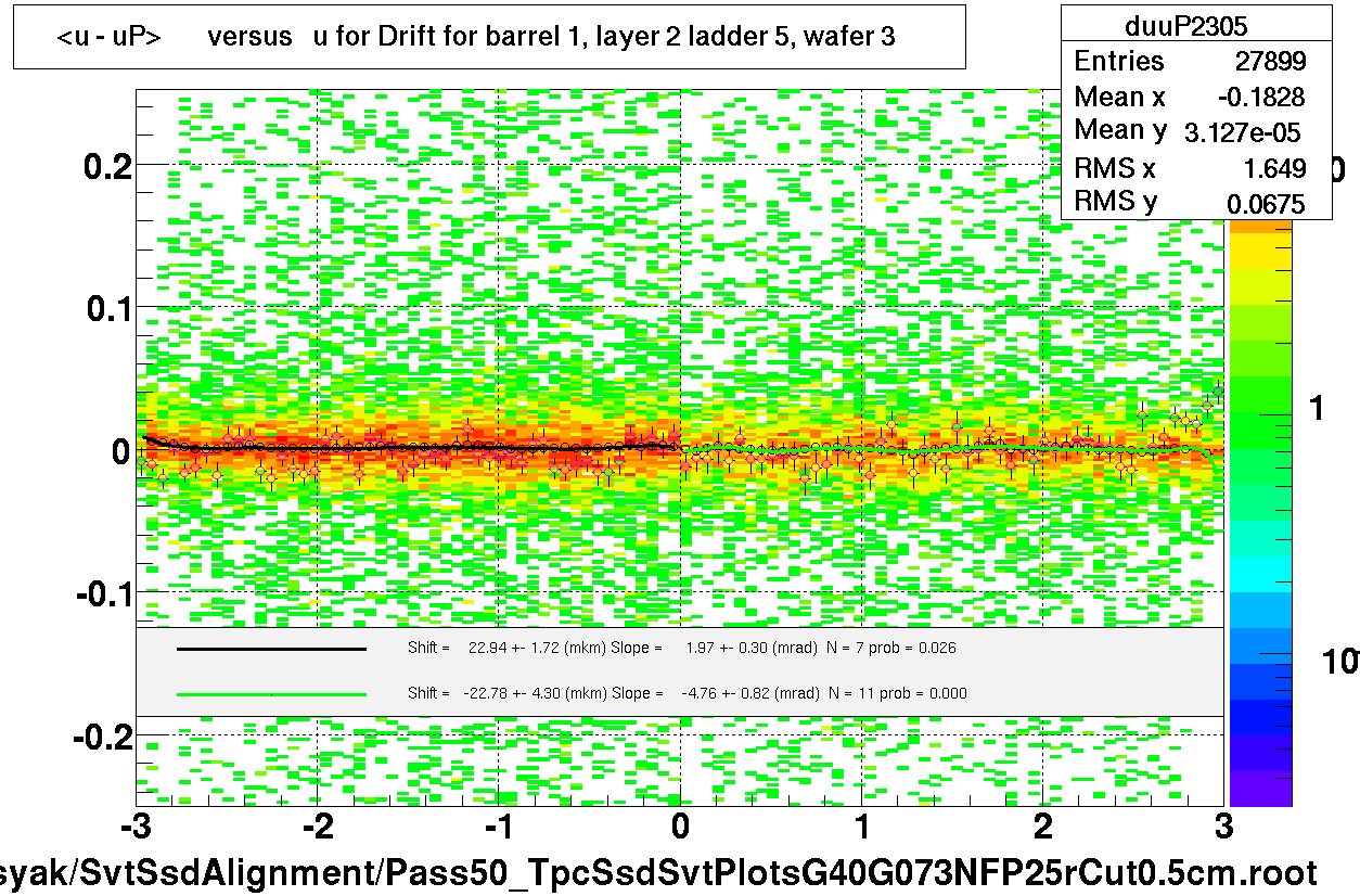 <u - uP>       versus   u for Drift for barrel 1, layer 2 ladder 5, wafer 3