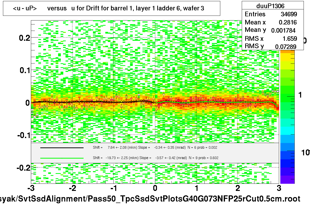 <u - uP>       versus   u for Drift for barrel 1, layer 1 ladder 6, wafer 3