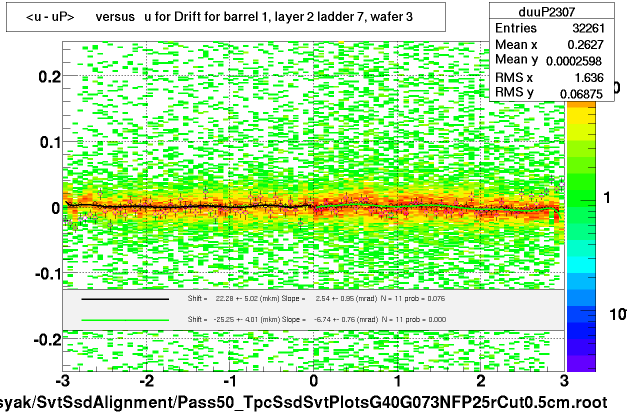 <u - uP>       versus   u for Drift for barrel 1, layer 2 ladder 7, wafer 3