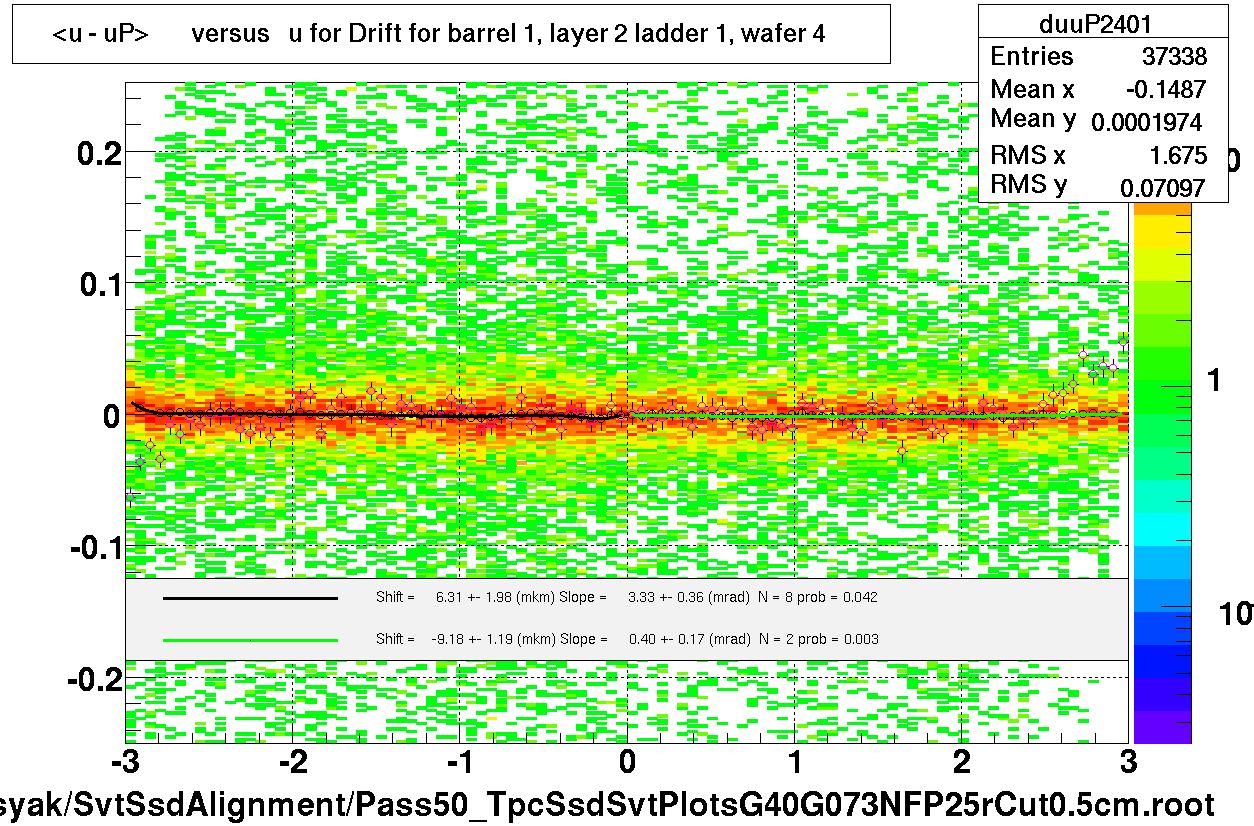 <u - uP>       versus   u for Drift for barrel 1, layer 2 ladder 1, wafer 4