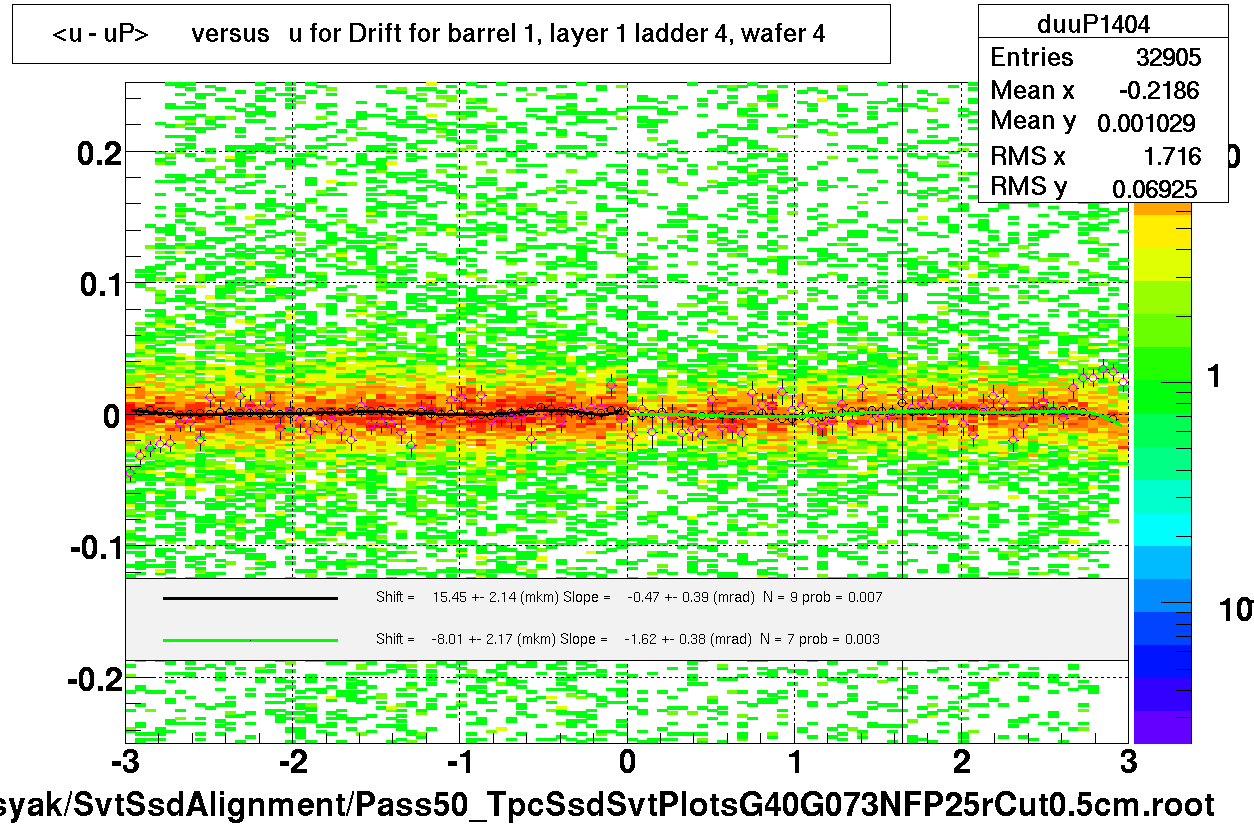 <u - uP>       versus   u for Drift for barrel 1, layer 1 ladder 4, wafer 4