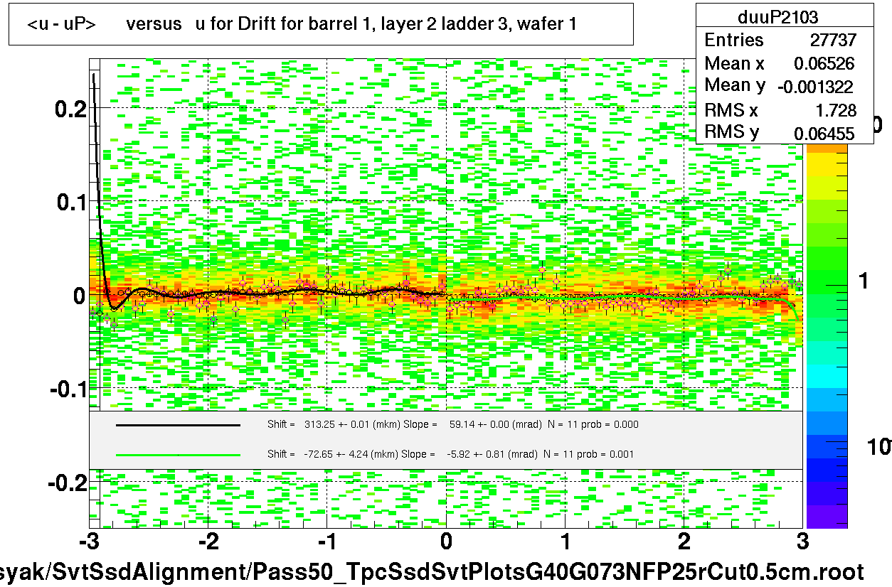 <u - uP>       versus   u for Drift for barrel 1, layer 2 ladder 3, wafer 1