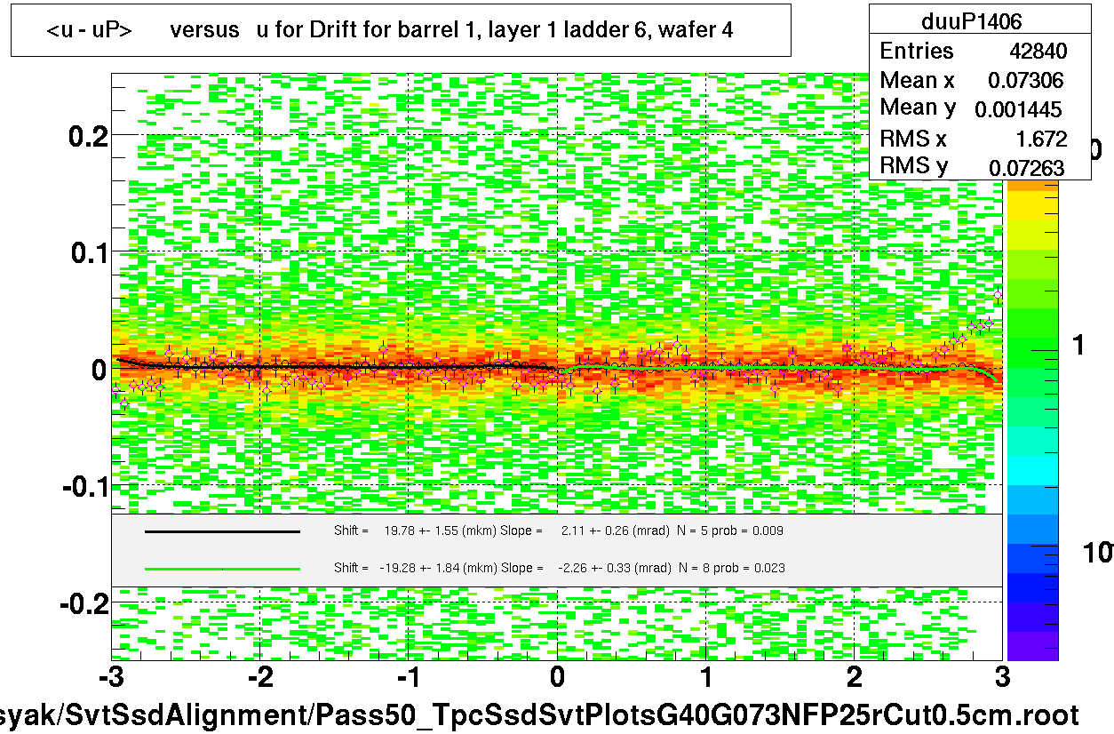 <u - uP>       versus   u for Drift for barrel 1, layer 1 ladder 6, wafer 4