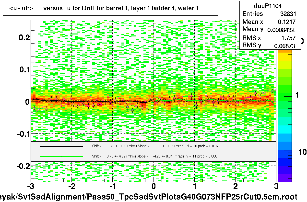 <u - uP>       versus   u for Drift for barrel 1, layer 1 ladder 4, wafer 1