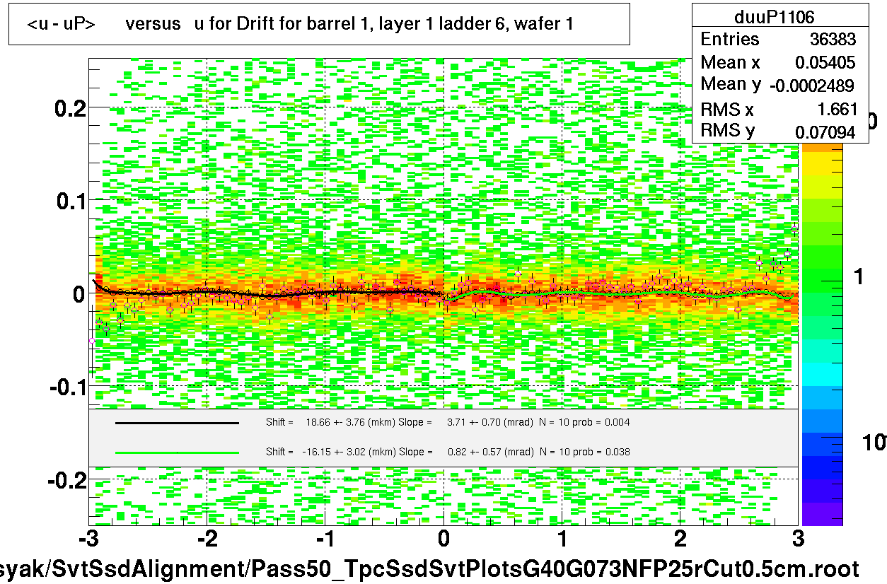 <u - uP>       versus   u for Drift for barrel 1, layer 1 ladder 6, wafer 1