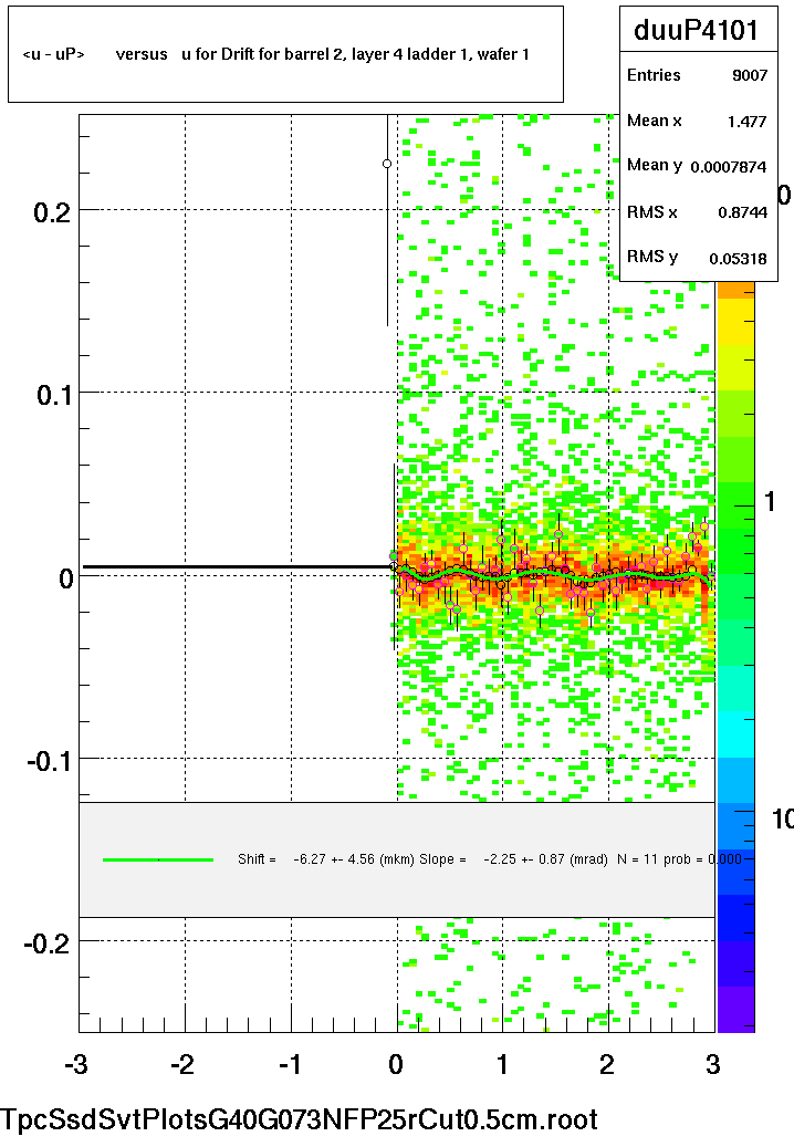 <u - uP>       versus   u for Drift for barrel 2, layer 4 ladder 1, wafer 1